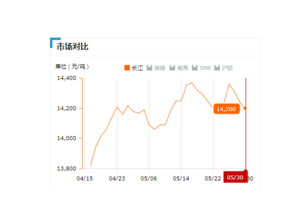 美誠鋁業(yè)每日播報(bào)長江現(xiàn)貨鋁錠價-2019.05.30