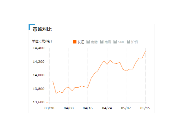 美誠鋁業每日播報長江現貨鋁錠價-2019.05.15