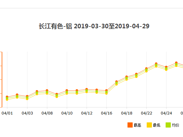 2019年年初至今南京工業(yè)鋁型材批發(fā)價(jià)格變動